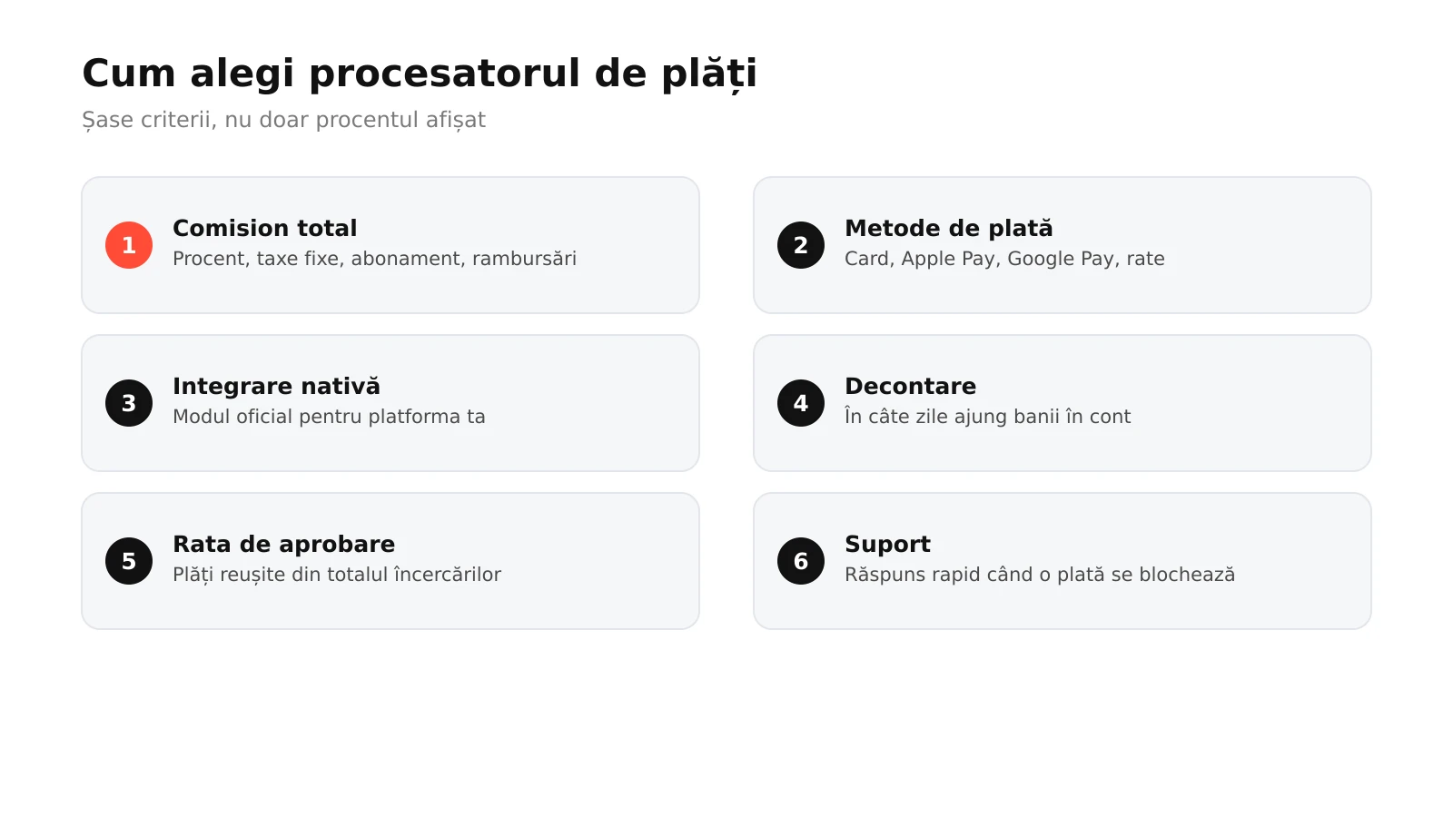 Infografic: cele șase criterii pentru alegerea procesatorului de plăți online, de la comision și metode de plată la integrare, decontare, aprobare și suport