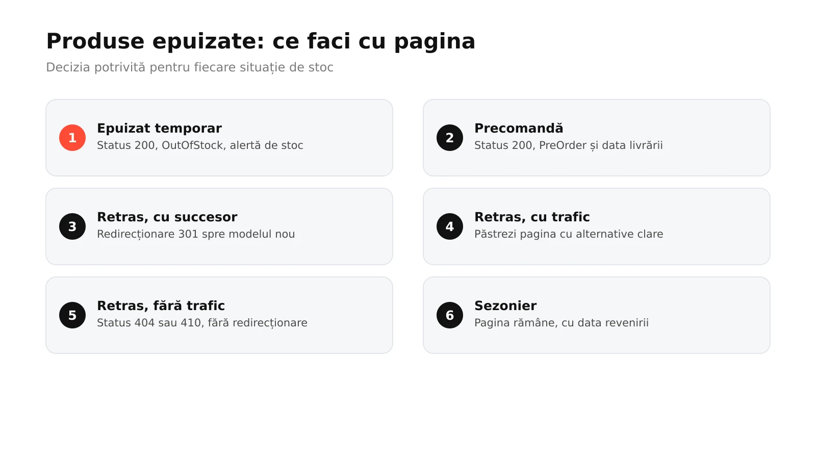 Infografic: arborele de decizie pentru produsele epuizate, de la epuizat temporar cu status 200 și OutOfStock la înlocuitor cu redirecționare 301 și produs retras cu 404 sau 410