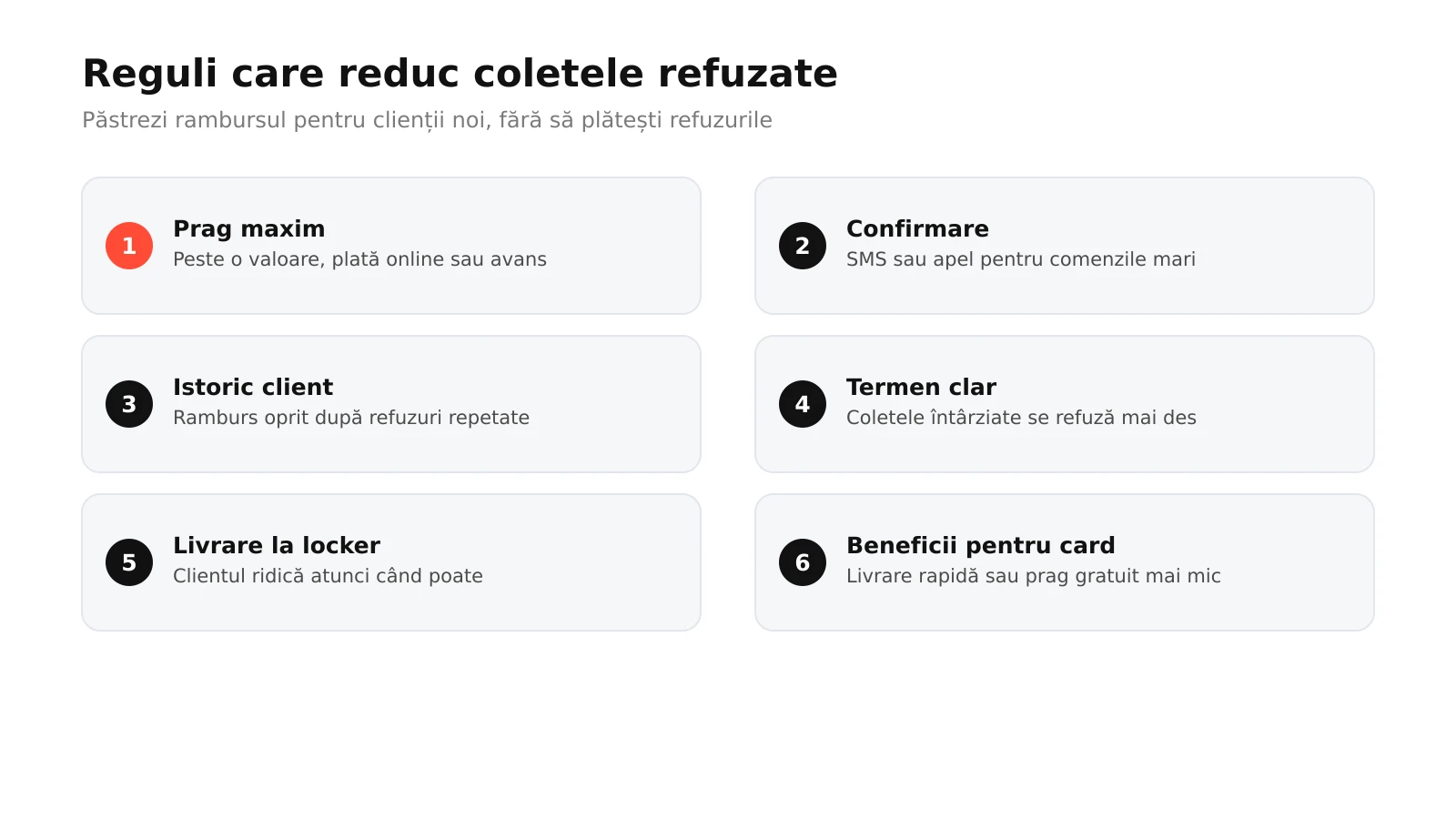 Infografic: șase reguli care reduc coletele refuzate la ramburs, de la prag maxim și confirmare la istoric client, lockere și beneficii pentru plata cu cardul