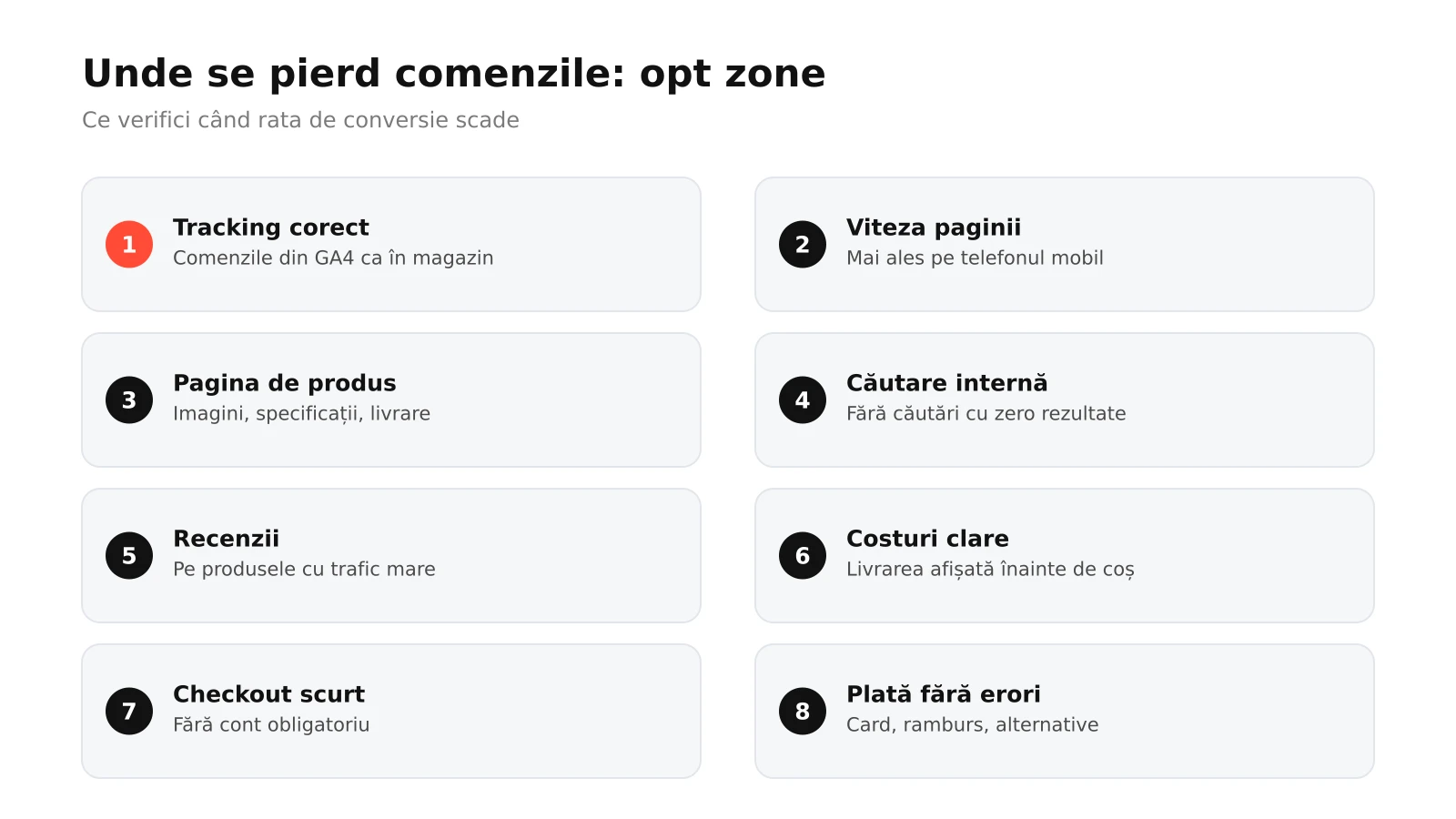 Infografic: opt zone în care un magazin online pierde conversii, de la tracking și viteza paginii la pagina de produs, căutare internă, recenzii, costuri de livrare, checkout și plată