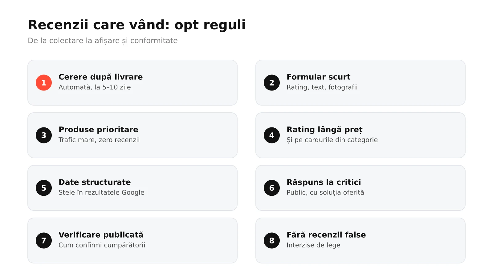 Infografic: opt reguli pentru recenziile produselor, de la cererea automată după livrare și formularul scurt la prioritizarea produselor cu trafic, afișare, date structurate, răspuns la critici, verificare și conformitate legală