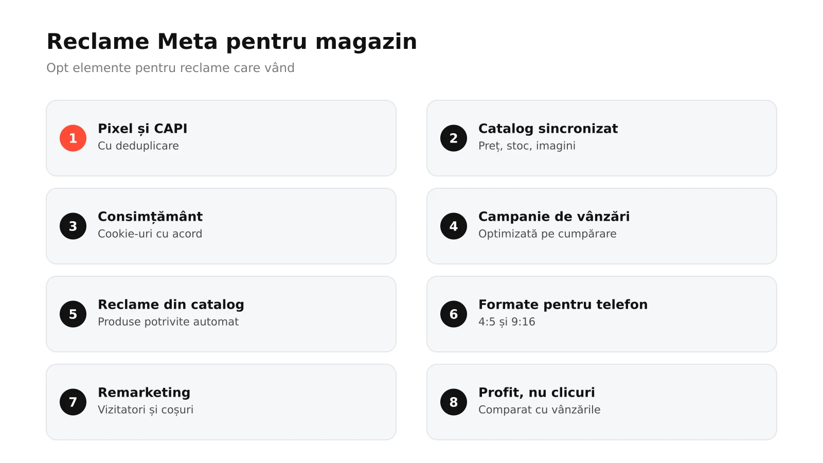 Infografic: opt elemente pentru reclame Meta la un magazin online, de la Pixel și Conversions API la catalog sincronizat, consimțământ, campanie de vânzări, reclame din catalog, formate pentru telefon, remarketing și măsurarea profitului