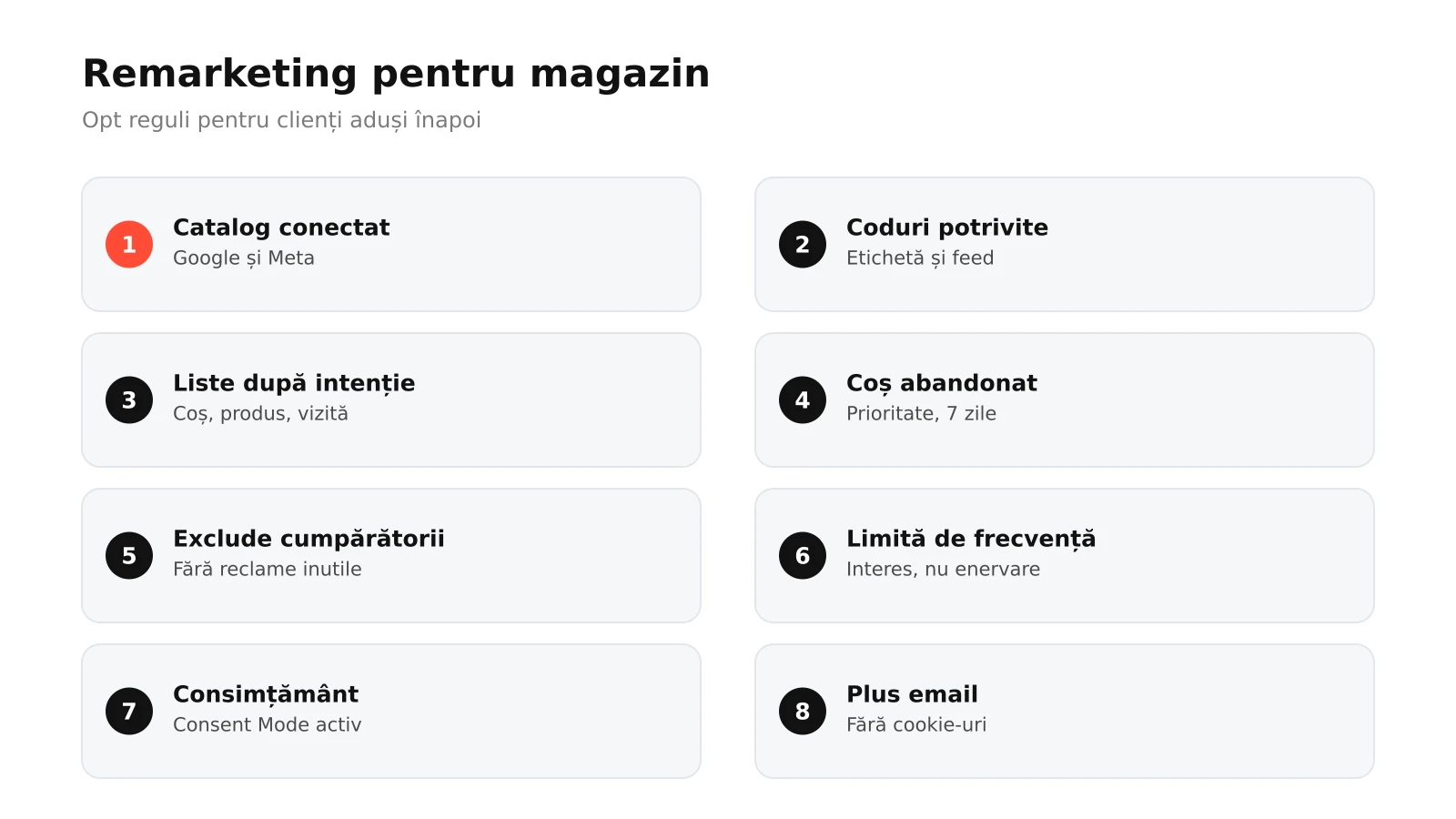 Infografic: opt reguli pentru remarketing la un magazin online, de la catalog conectat și coduri potrivite la liste după intenție, coș abandonat, excluderea cumpărătorilor, limită de frecvență, consimțământ și combinare cu emailul