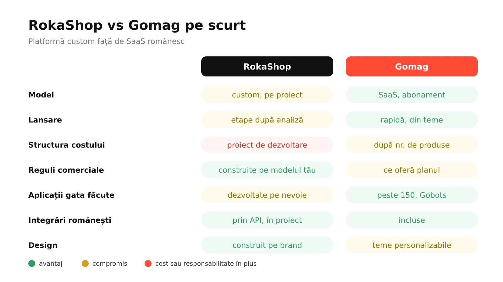 Infografic: RokaShop comparat cu Gomag la model, lansare, cost, reguli comerciale, aplicații, integrări românești și potrivire