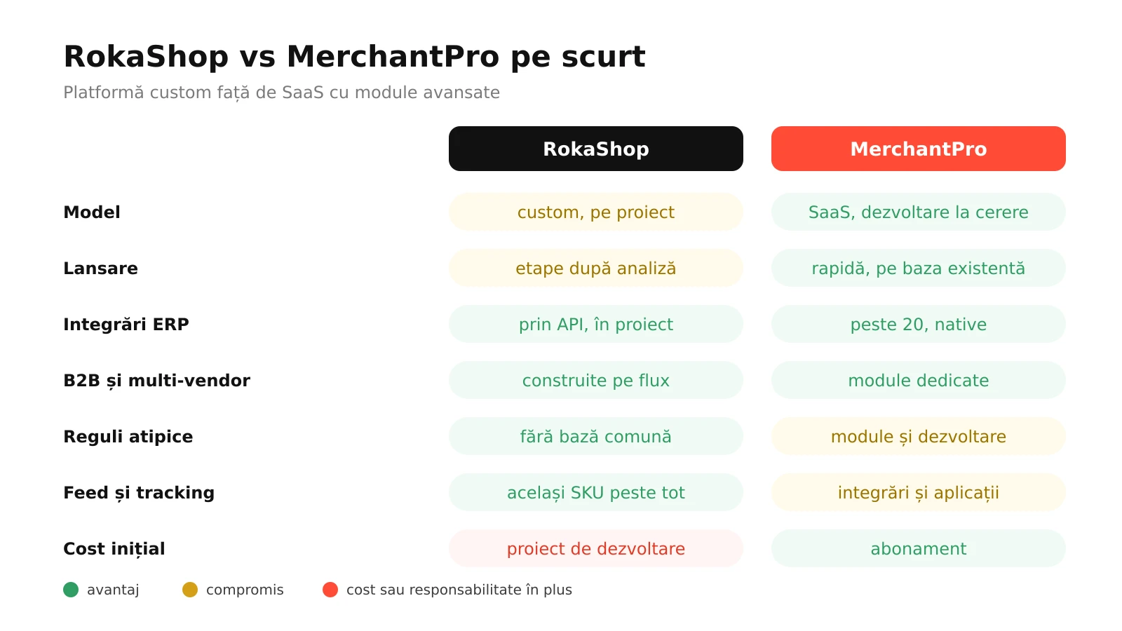 Infografic: RokaShop comparat cu MerchantPro la model, lansare, ERP, B2B, reguli comerciale, feed și tracking, potrivire