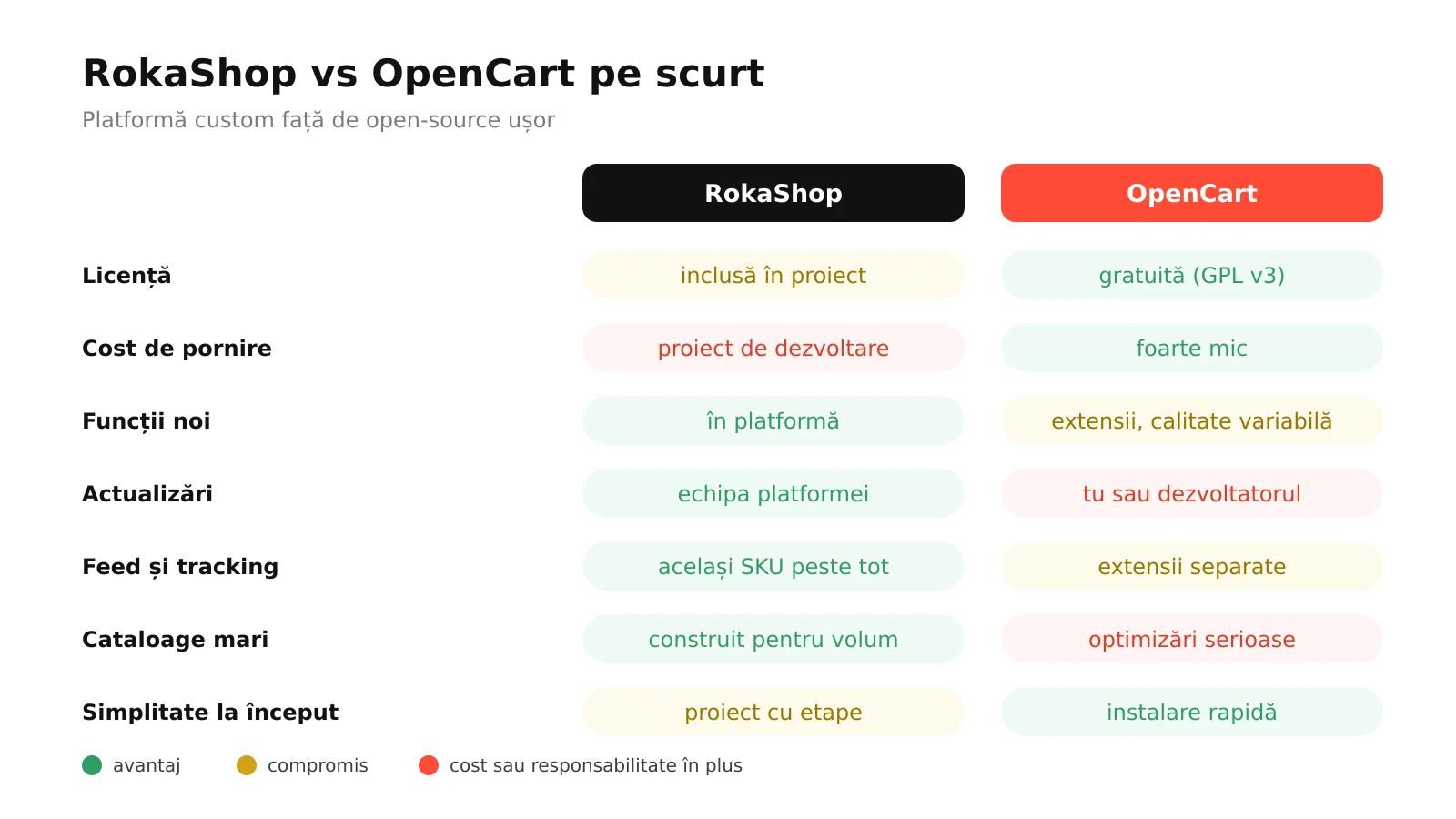Infografic: RokaShop comparat cu OpenCart la licență, cost de pornire, extensii, actualizări, feed și tracking, scalare și potrivire
