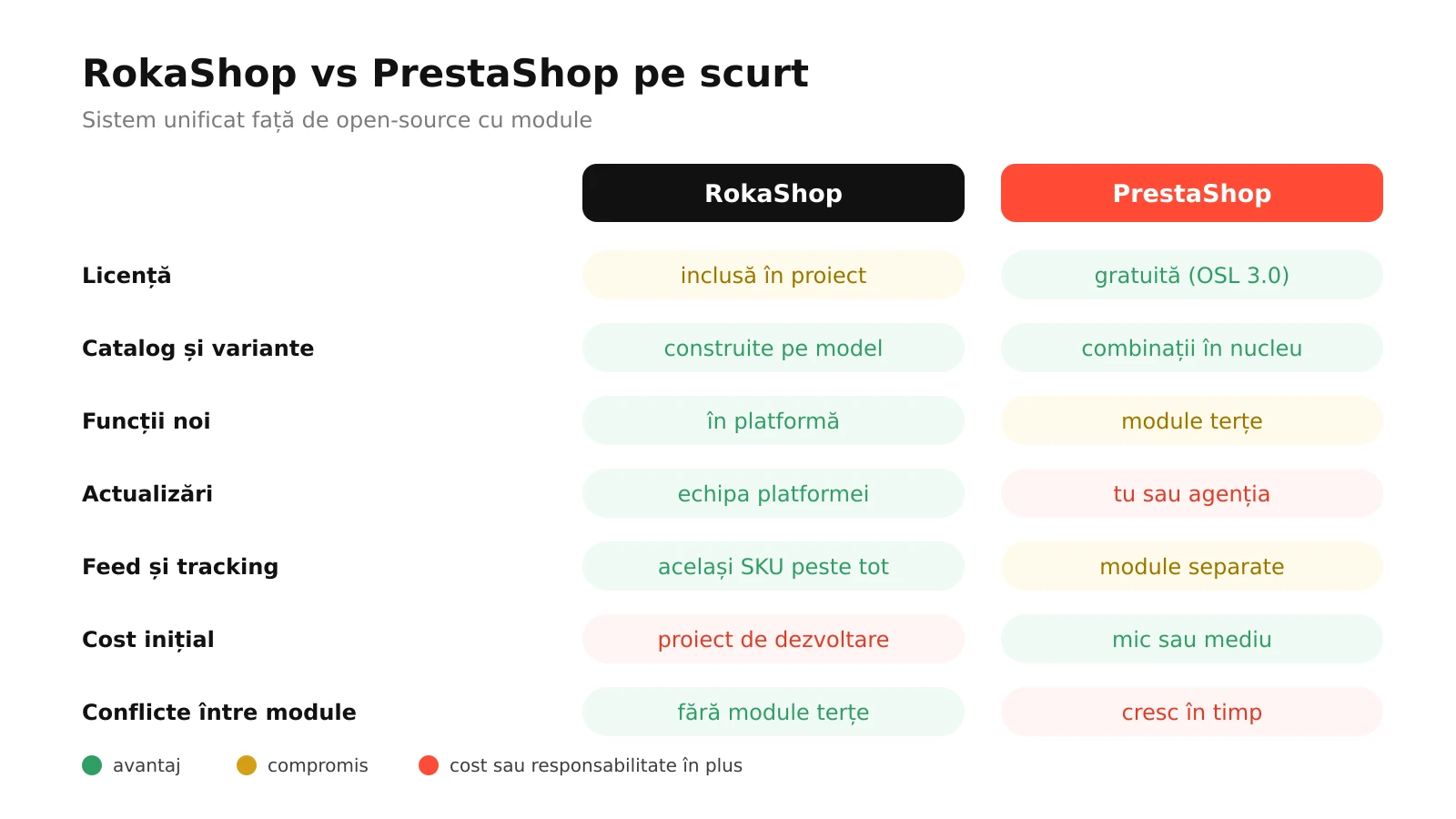 Infografic: RokaShop comparat cu PrestaShop la licență, catalog, module, actualizări, feed și tracking, cost inițial și potrivire