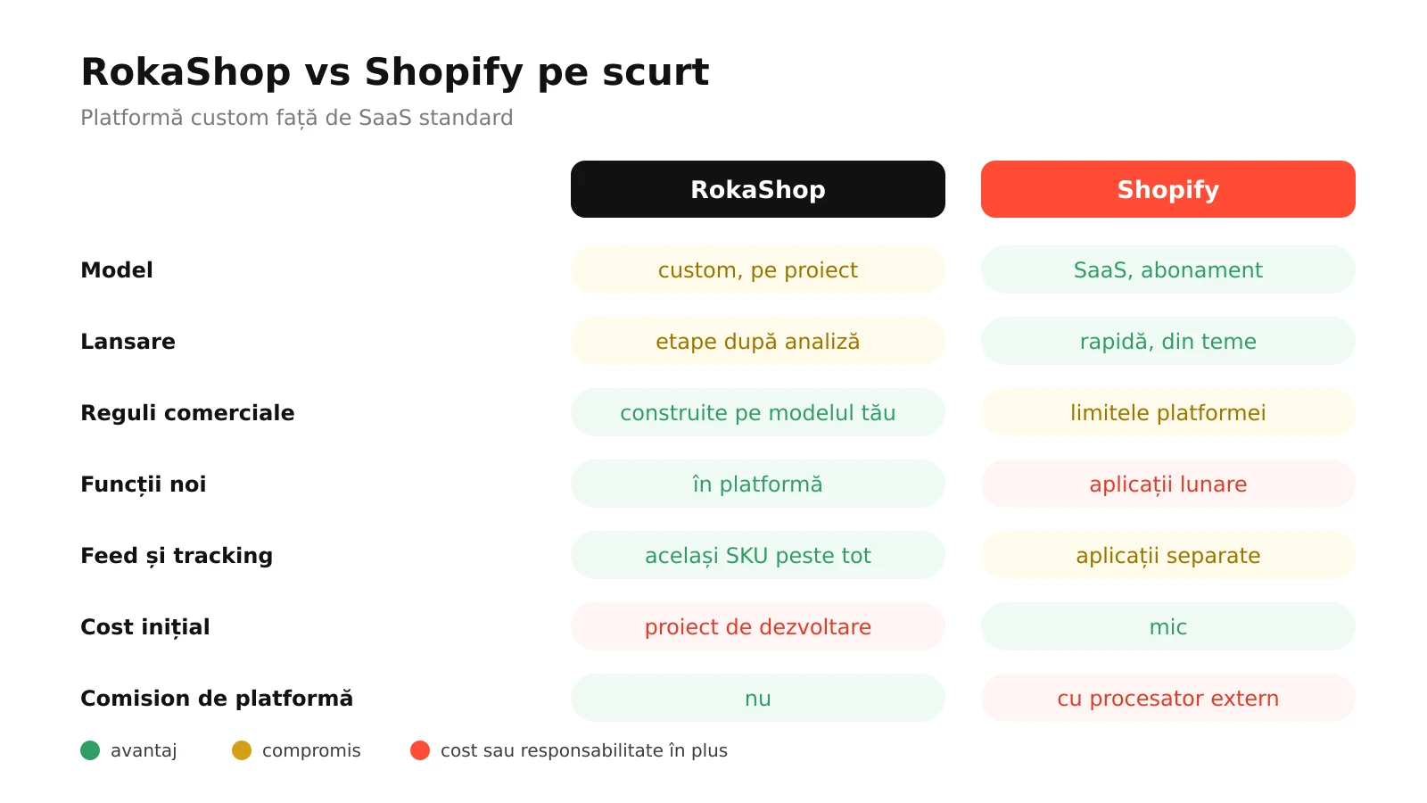 Infografic: RokaShop comparat cu Shopify la model, lansare, reguli comerciale, aplicații, feed și tracking, cost inițial și potrivire
