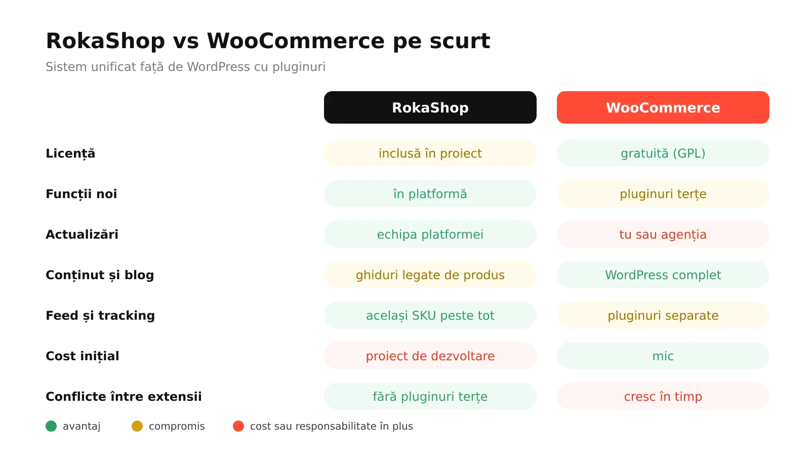 Infografic: RokaShop comparat cu WooCommerce la licență, extensii, mentenanță, conținut, reguli comerciale, feed și tracking, potrivire