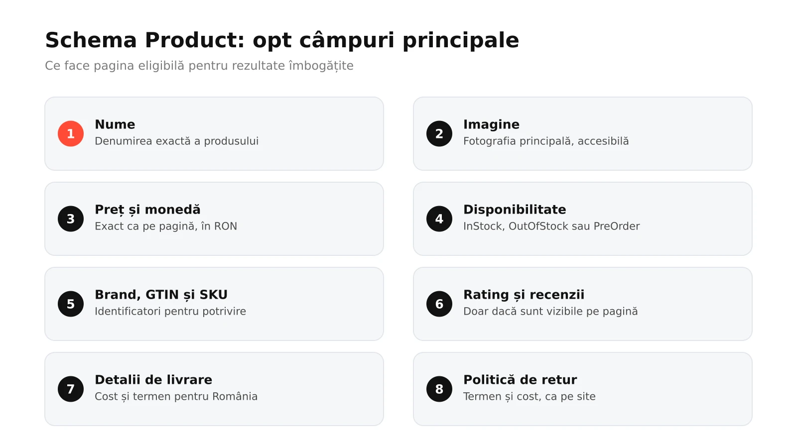 Infografic: cele opt câmpuri principale ale schemei Product, de la nume, imagine și ofertă cu preț și monedă la disponibilitate, identificatori, rating, livrare și retur