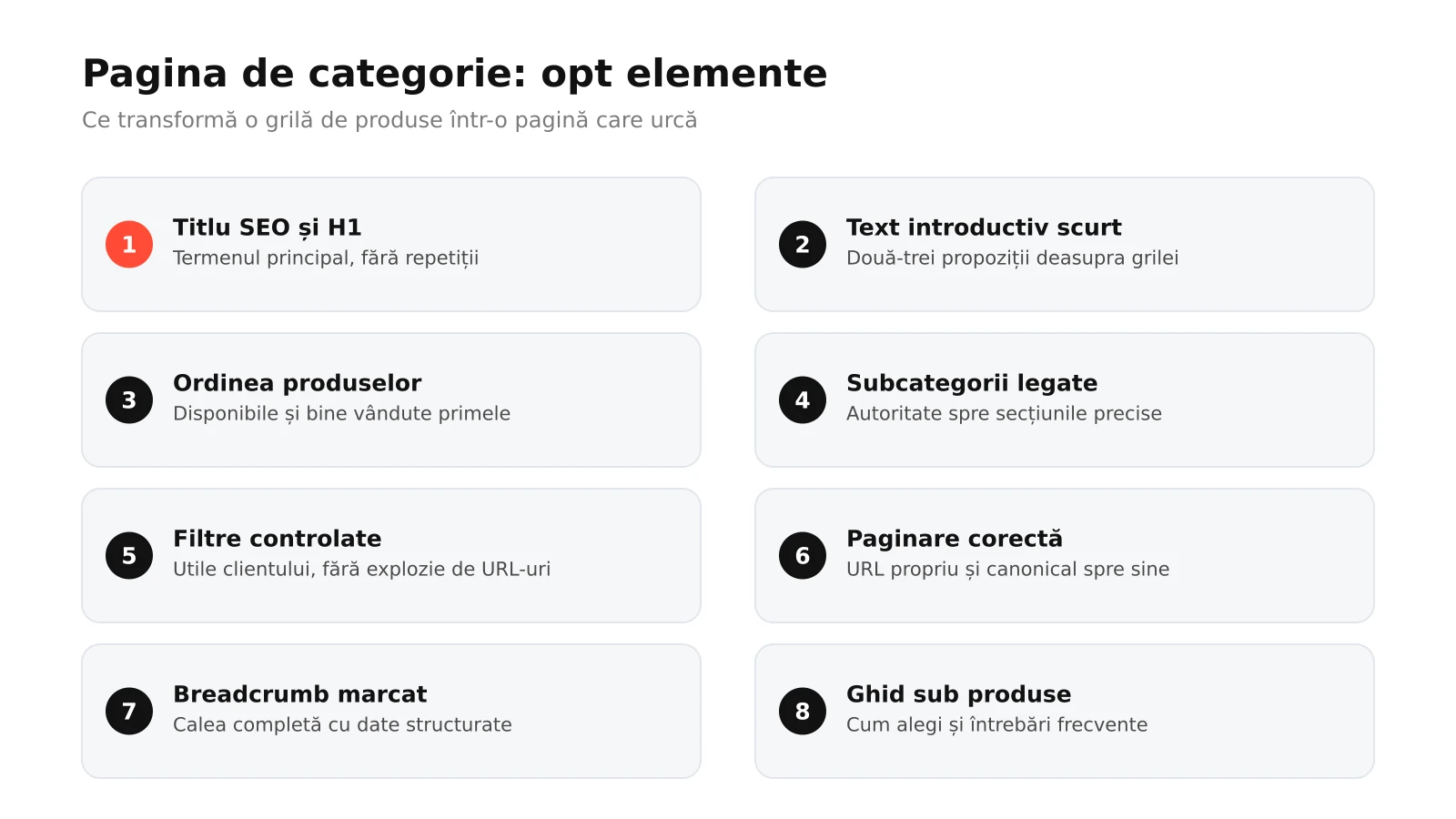 Infografic: cele opt elemente ale unei pagini de categorie optimizate SEO, de la titlu și H1 la text introductiv, ordinea produselor, filtre, subcategorii, paginare și ghid de alegere