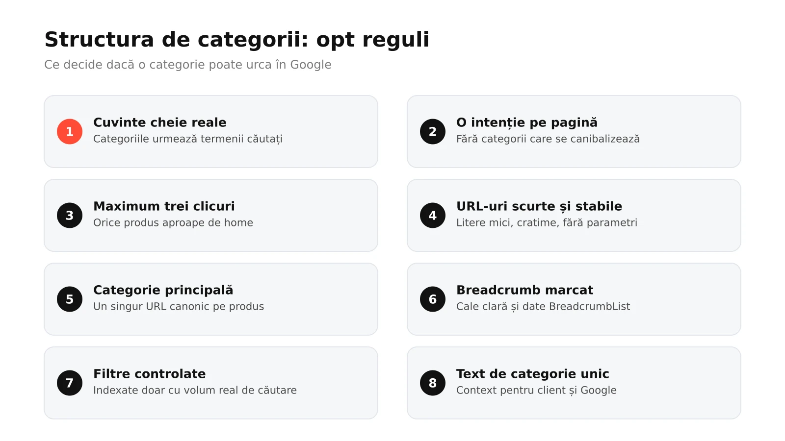 Infografic: opt reguli pentru structura de categorii SEO a unui magazin online, de la cercetarea cuvintelor cheie și adâncimea de trei clicuri la URL-uri, breadcrumb, filtre și text de categorie