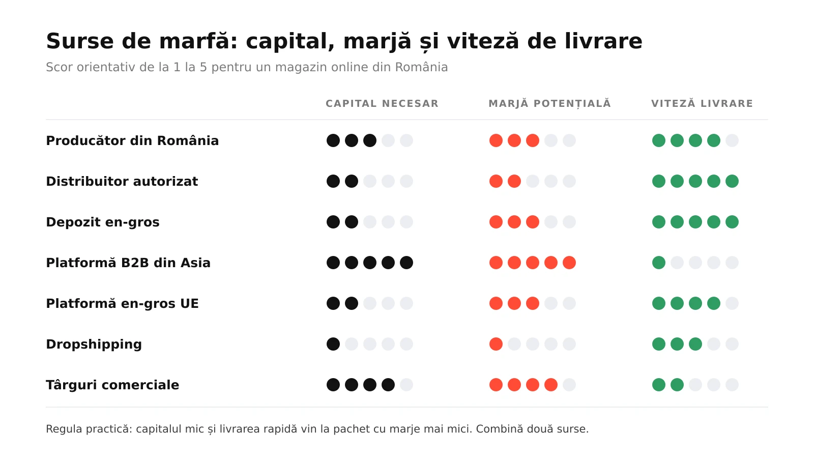 Infografic: comparația surselor de marfă pentru un magazin online după capitalul necesar, marja potențială și viteza de livrare