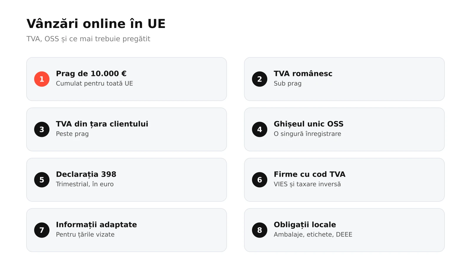 Infografic: opt reguli pentru vânzările online în UE, de la pragul de 10.000 de euro și TVA-ul țării clientului la înregistrarea OSS, declarația trimestrială 398, vânzările către firme, limba informațiilor, livrarea și obligațiile locale