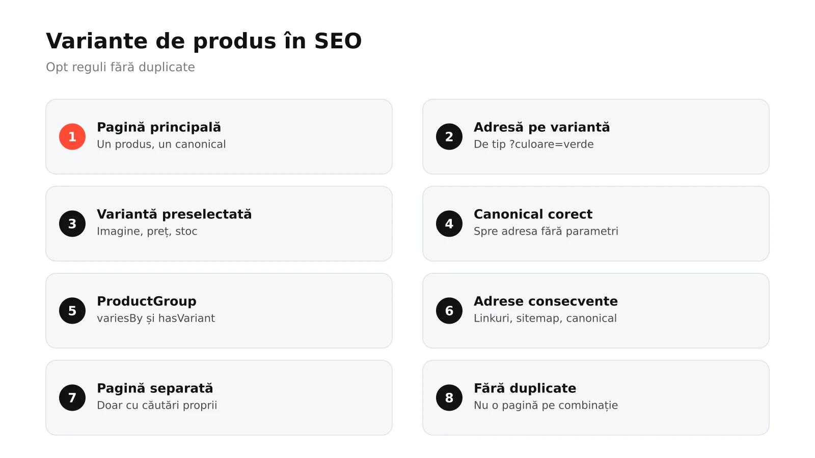Infografic: opt reguli pentru variantele de produs în SEO, de la pagină principală și adresă pe variantă la variantă preselectată, canonical, ProductGroup, sitemap consecvent, pagină separată când are căutări și fără duplicate