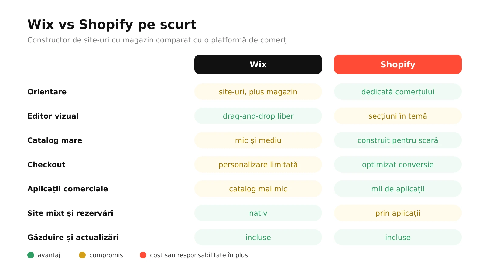 Infografic: Wix comparat cu Shopify la orientare, editor vizual, catalog mare, checkout, aplicații comerciale, vânzare internațională și site de prezentare