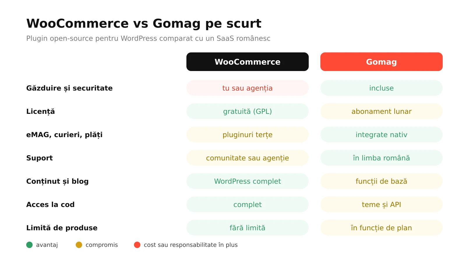 Infografic: WooCommerce comparat cu Gomag la găzduire, licență, integrări românești, suport, conținut, control asupra codului și actualizări