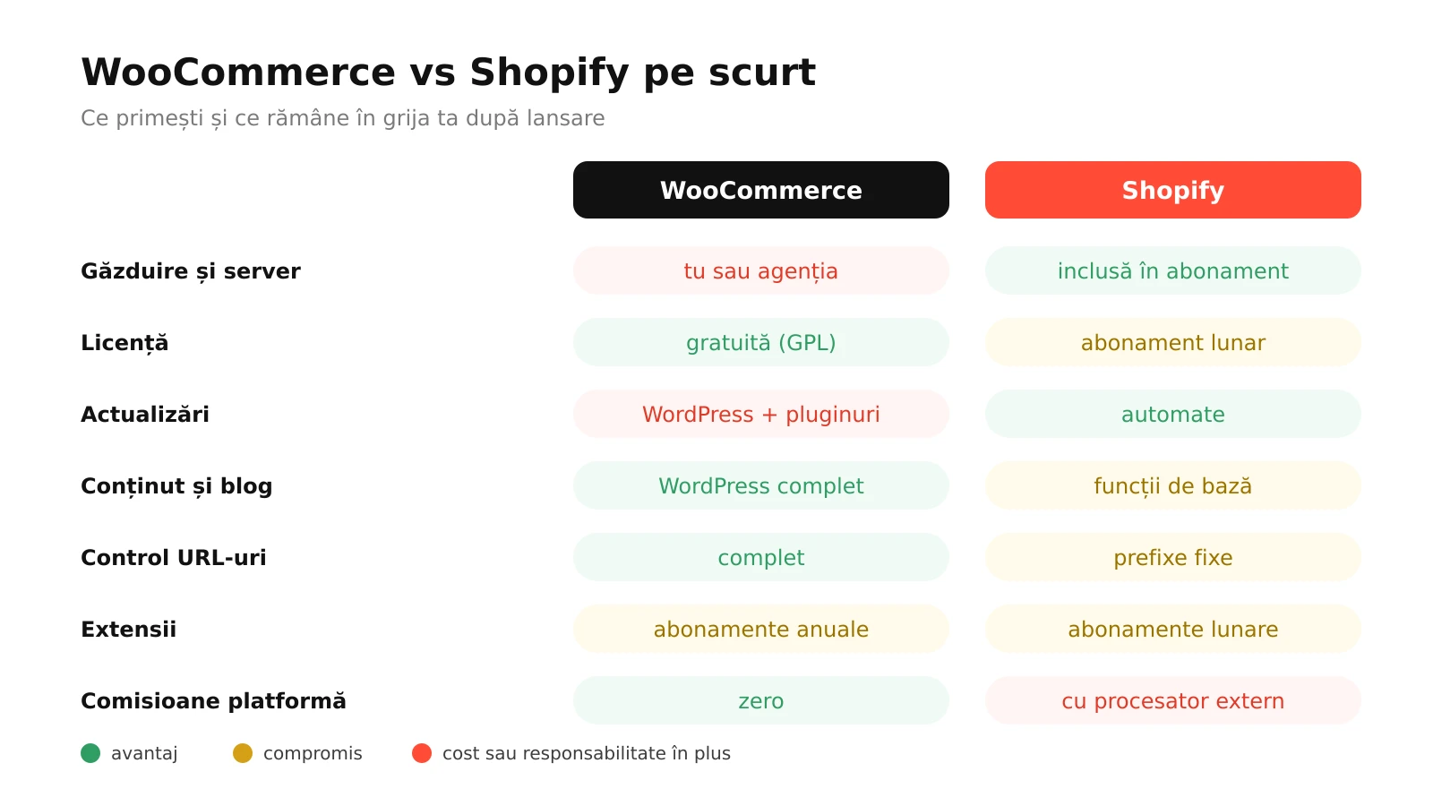 Infografic: WooCommerce comparat cu Shopify la găzduire, licență, actualizări, conținut, URL-uri, extensii și comisioane